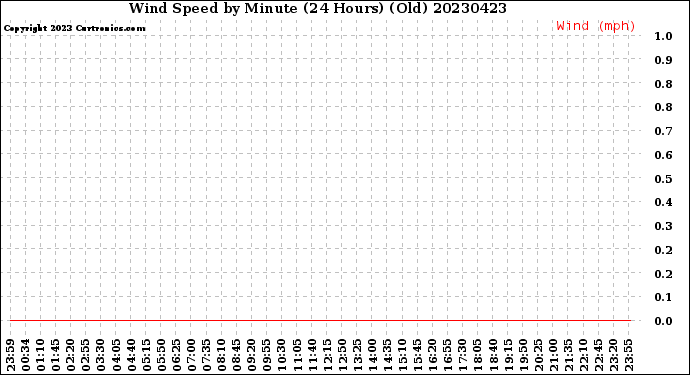 Milwaukee Weather Wind Speed<br>by Minute<br>(24 Hours) (Old)