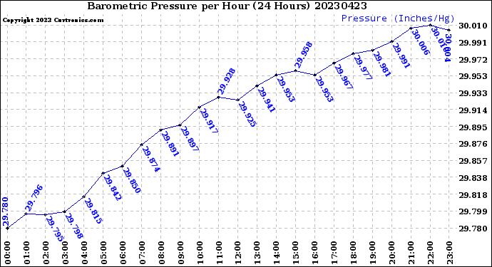 Milwaukee Weather Barometric Pressure<br>per Hour<br>(24 Hours)