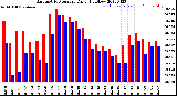 Milwaukee Weather Barometric Pressure<br>Daily High/Low