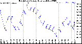 Milwaukee Weather Barometric Pressure<br>Daily High