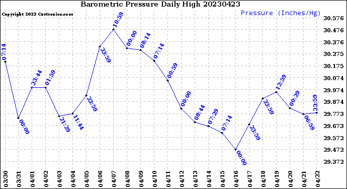 Milwaukee Weather Barometric Pressure<br>Daily High