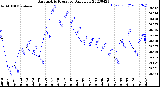 Milwaukee Weather Barometric Pressure<br>Daily Low