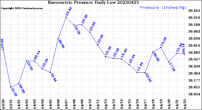 Milwaukee Weather Barometric Pressure<br>Daily Low