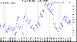 Milwaukee Weather Wind Chill<br>Daily Low