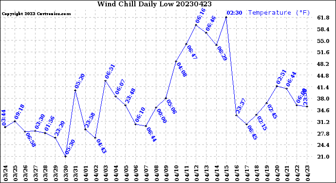 Milwaukee Weather Wind Chill<br>Daily Low