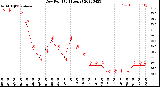 Milwaukee Weather Dew Point<br>(24 Hours)