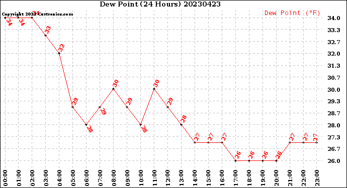 Milwaukee Weather Dew Point<br>(24 Hours)