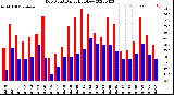 Milwaukee Weather Dew Point<br>Daily High/Low