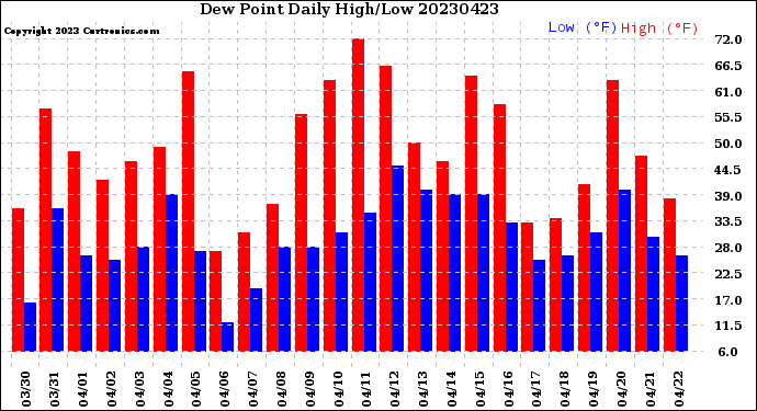 Milwaukee Weather Dew Point<br>Daily High/Low