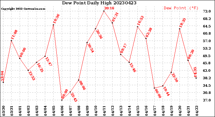 Milwaukee Weather Dew Point<br>Daily High