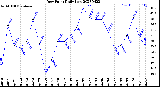 Milwaukee Weather Dew Point<br>Daily Low