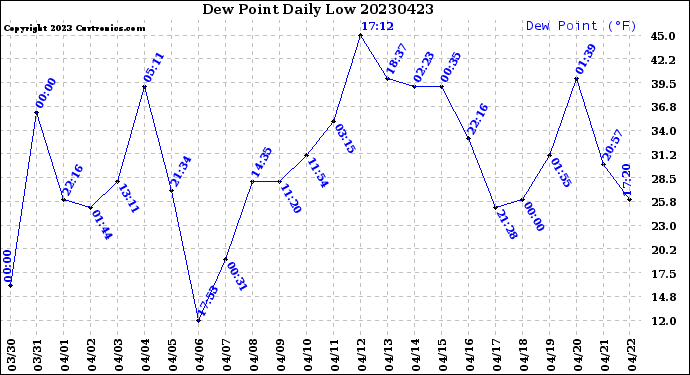 Milwaukee Weather Dew Point<br>Daily Low