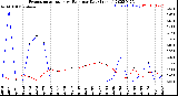 Milwaukee Weather Evapotranspiration<br>vs Rain per Day<br>(Inches)