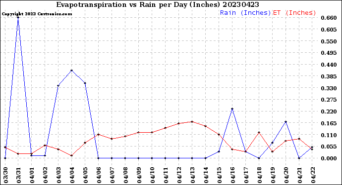 Milwaukee Weather Evapotranspiration<br>vs Rain per Day<br>(Inches)