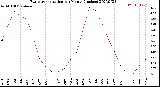 Milwaukee Weather Evapotranspiration<br>per Month (Inches)