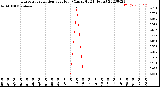 Milwaukee Weather Evapotranspiration<br>per Hour<br>(Ozs sq/ft 24 Hours)