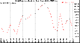 Milwaukee Weather Evapotranspiration<br>per Day (Ozs sq/ft)