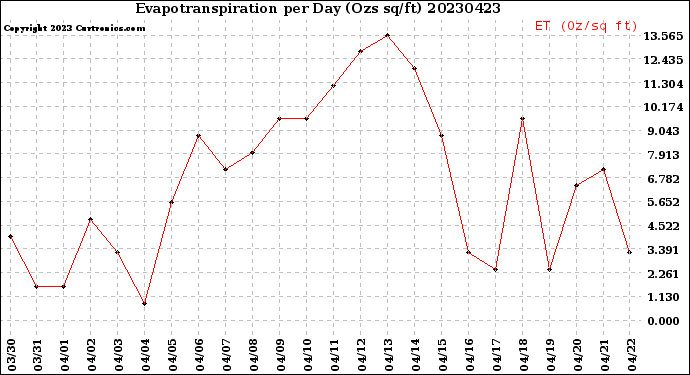 Milwaukee Weather Evapotranspiration<br>per Day (Ozs sq/ft)