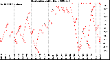 Milwaukee Weather Heat Index<br>Daily High