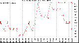 Milwaukee Weather Heat Index<br>(24 Hours)