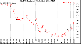 Milwaukee Weather Outdoor Humidity<br>(24 Hours)