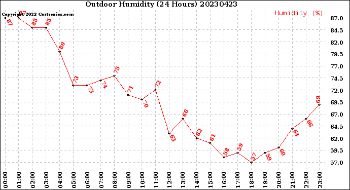 Milwaukee Weather Outdoor Humidity<br>(24 Hours)