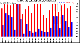 Milwaukee Weather Outdoor Humidity<br>Daily High/Low