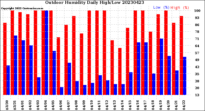 Milwaukee Weather Outdoor Humidity<br>Daily High/Low