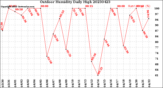 Milwaukee Weather Outdoor Humidity<br>Daily High