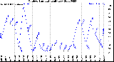 Milwaukee Weather Outdoor Humidity<br>Daily Low