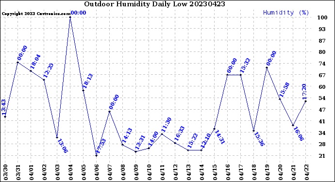 Milwaukee Weather Outdoor Humidity<br>Daily Low