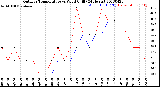 Milwaukee Weather Outdoor Temperature<br>vs Wind Chill<br>(24 Hours)