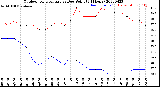 Milwaukee Weather Outdoor Temperature<br>vs Dew Point<br>(24 Hours)