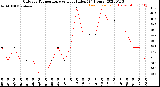 Milwaukee Weather Outdoor Temperature<br>vs Heat Index<br>(24 Hours)