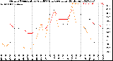 Milwaukee Weather Outdoor Temperature<br>vs THSW Index<br>per Hour<br>(24 Hours)