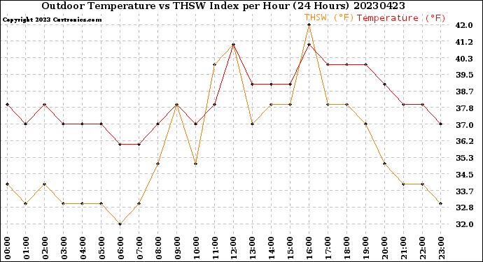 Milwaukee Weather Outdoor Temperature<br>vs THSW Index<br>per Hour<br>(24 Hours)