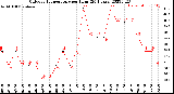 Milwaukee Weather Outdoor Temperature<br>per Hour<br>(24 Hours)