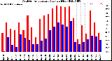 Milwaukee Weather Outdoor Temperature<br>Daily High/Low