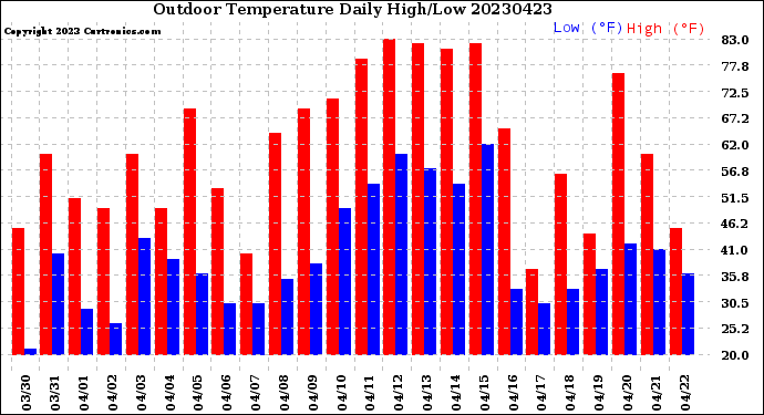 Milwaukee Weather Outdoor Temperature<br>Daily High/Low