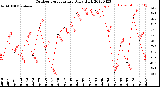 Milwaukee Weather Outdoor Temperature<br>Daily High