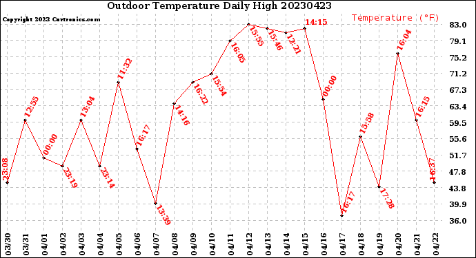 Milwaukee Weather Outdoor Temperature<br>Daily High