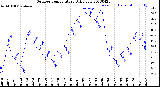 Milwaukee Weather Outdoor Temperature<br>Daily Low