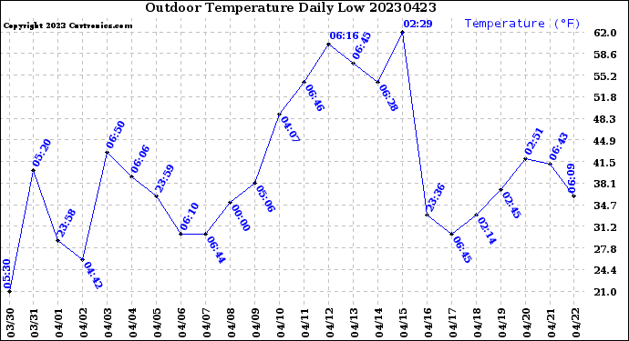 Milwaukee Weather Outdoor Temperature<br>Daily Low