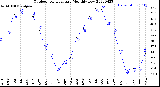 Milwaukee Weather Outdoor Temperature<br>Monthly Low