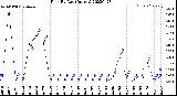 Milwaukee Weather Rain<br>By Day<br>(Inches)