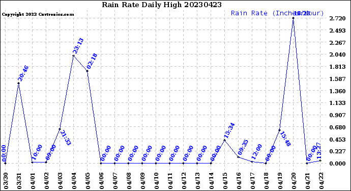 Milwaukee Weather Rain Rate<br>Daily High