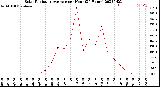 Milwaukee Weather Solar Radiation Average<br>per Hour<br>(24 Hours)