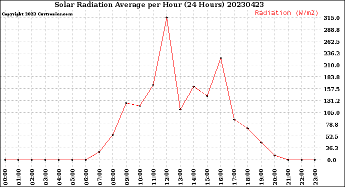 Milwaukee Weather Solar Radiation Average<br>per Hour<br>(24 Hours)