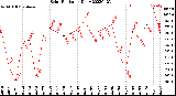 Milwaukee Weather Solar Radiation<br>Daily