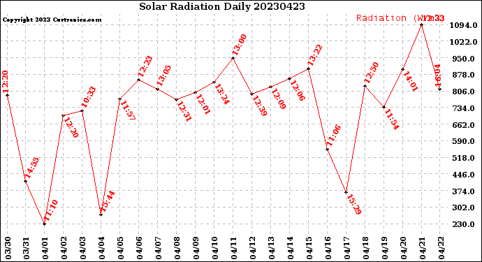 Milwaukee Weather Solar Radiation<br>Daily